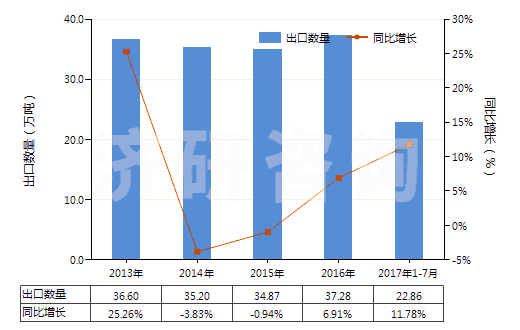 2013-2017年7月中國食用鹽(HS25010011)出口量及增速統(tǒng)計